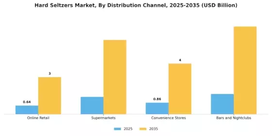 Hard Seltzers Market Segment Image 1