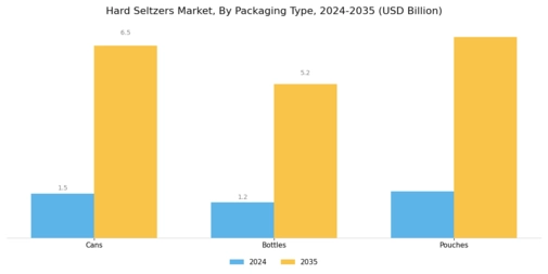 Hard Seltzers Market Segment Image 1