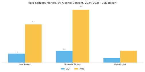 Hard Seltzers Market Segment Image 2