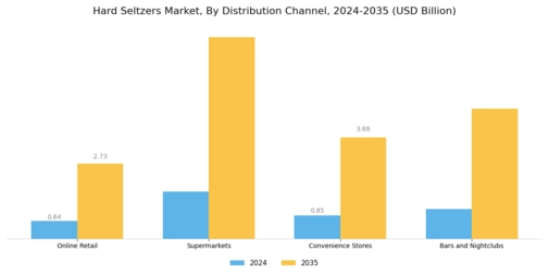 Hard Seltzers Market Segment Image 3