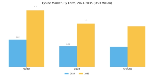 Lysine Market Segment Image 2