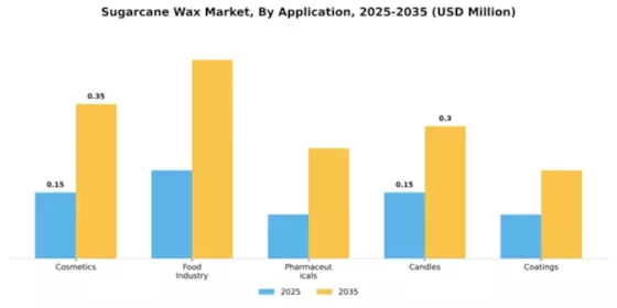 Sugarcane Wax Market Segment Image 0