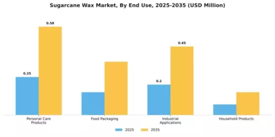 Sugarcane Wax Market Segment Image 2