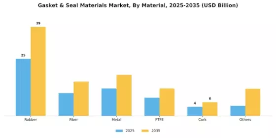 Gasket Seal Materials Market Segment Image 0