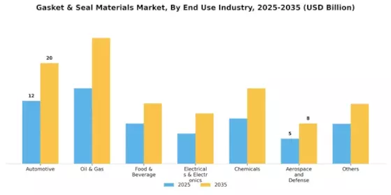 Gasket Seal Materials Market Segment Image 1