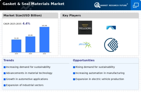 Gasket Seal Materials Market Infographic