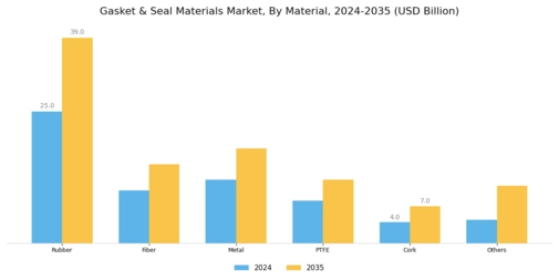 Gasket Seal Materials Market Segment Image 0