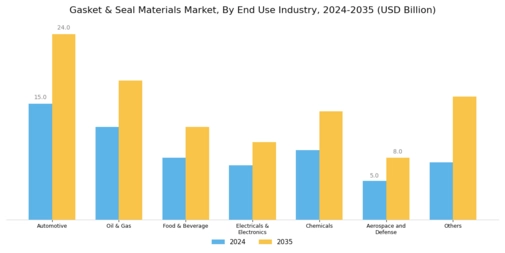Gasket Seal Materials Market Segment Image 1