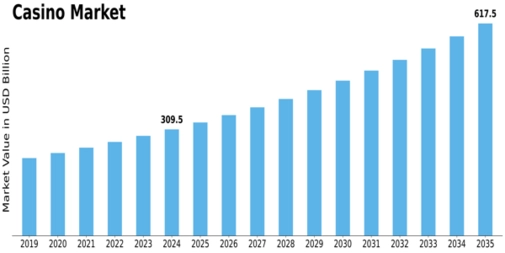 Casino Market Size
