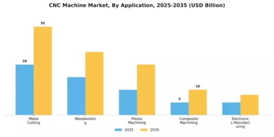 CNC Machine Market Segment Image 0