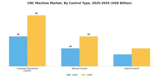 CNC Machine Market Segment Image 1
