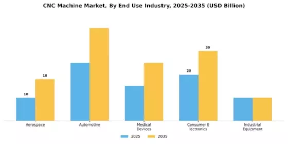 CNC Machine Market Segment Image 2