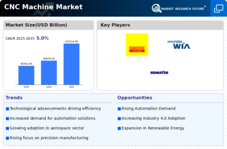 CNC Machine Market Infographic