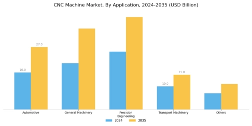 CNC Machine Market Segment Image 1