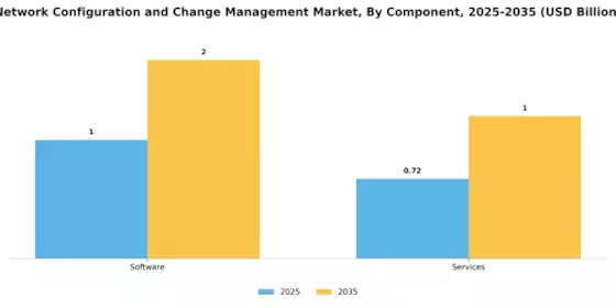 Network Configuration Change Management Market Segment Image 0