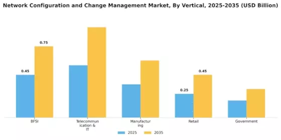 Network Configuration Change Management Market Segment Image 2