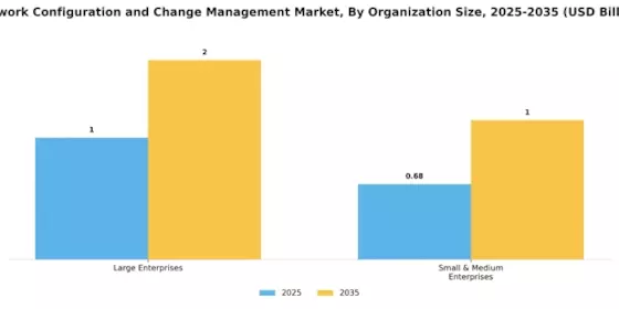 Network Configuration Change Management Market Segment Image 3