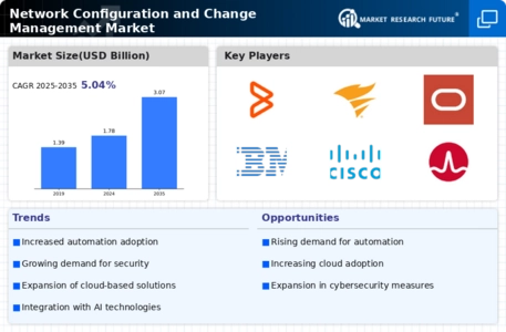 Network Configuration Change Management Market Infographic
