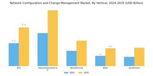 Network Configuration Change Management Market Segment Image 2