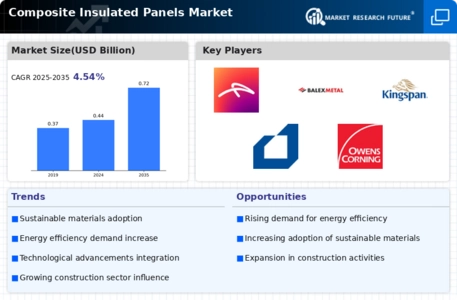 Composite Insulated Panel Market Infographic