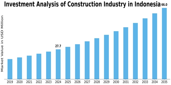Construction Industry Investment Analysis Size