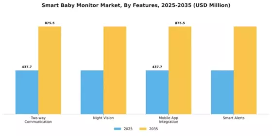 Smart Baby Monitor Market Segment Image 2