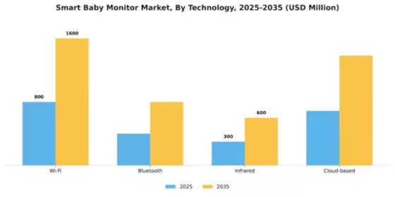 Smart Baby Monitor Market Segment Image 3