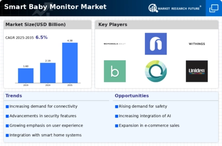 Smart Baby Monitor Market Infographic