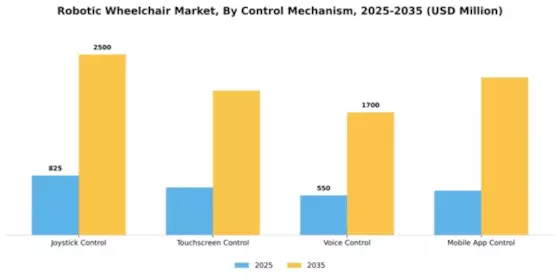 Robotic Wheelchair Market Segment Image 1
