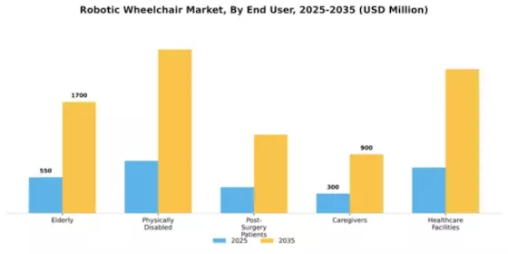 Robotic Wheelchair Market Segment Image 2