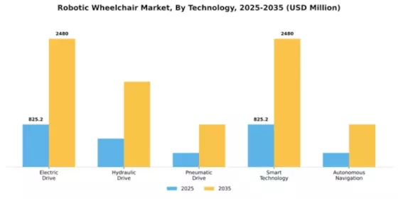 Robotic Wheelchair Market Segment Image 3