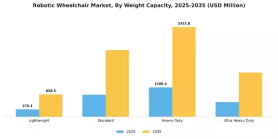 Robotic Wheelchair Market Segment Image 4
