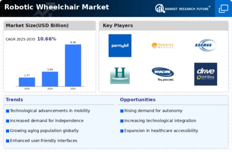 Robotic Wheelchair Market Infographic