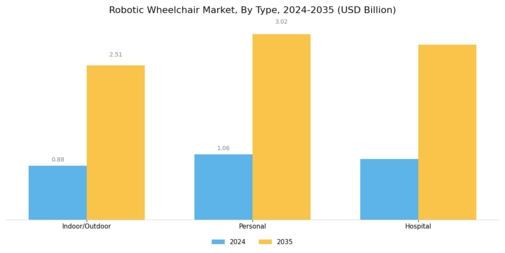 Robotic Wheelchair Market Segment Image 0