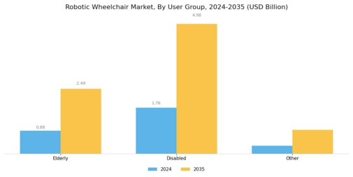 Robotic Wheelchair Market Segment Image 1
