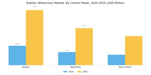 Robotic Wheelchair Market Segment Image 2