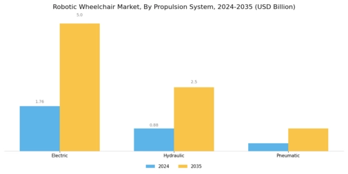 Robotic Wheelchair Market Segment Image 3