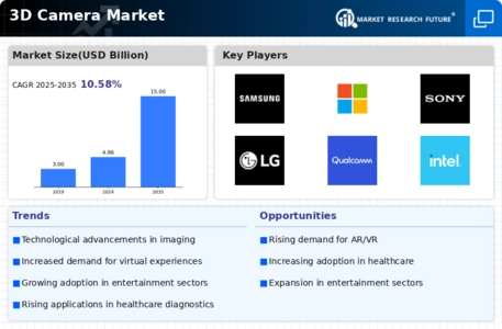 3D Cameras Market Infographic