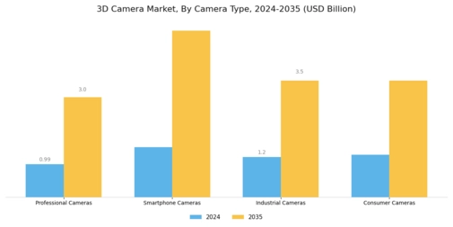 3D Cameras Market Segment Image 1