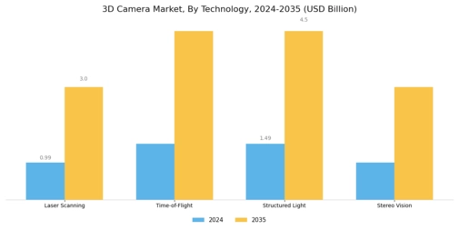 3D Cameras Market Segment Image 2