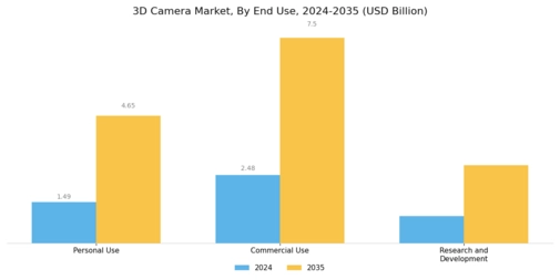3D Cameras Market Segment Image 3