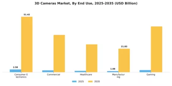 3D Cameras Market Segment Image 1