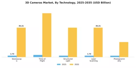 3D Cameras Market Segment Image 2