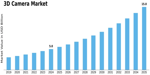 3D Cameras Market Size