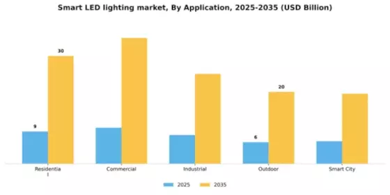 Smart LED lighting market Segment Image 0