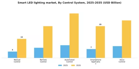 Smart LED lighting market Segment Image 1