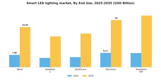 Smart LED lighting market Segment Image 2