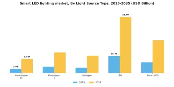 Smart LED lighting market Segment Image 3