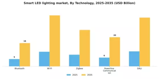 Smart LED lighting market Segment Image 4