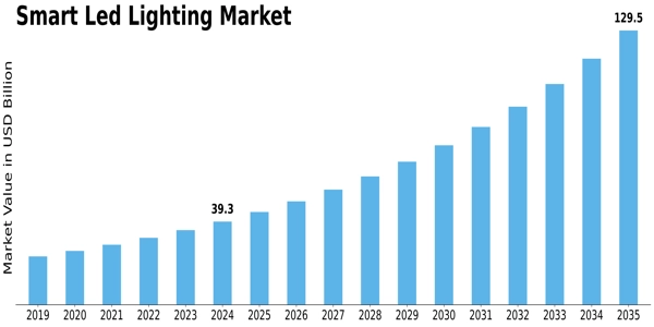 Smart LED lighting market Size